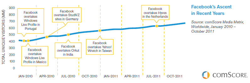 The Rise of Social Networking Social Media Marketing Google+ Facebook LinkedIn Xing Twitter